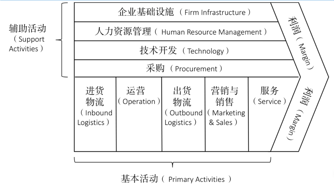 迈克波特价值链模型 - 知乎