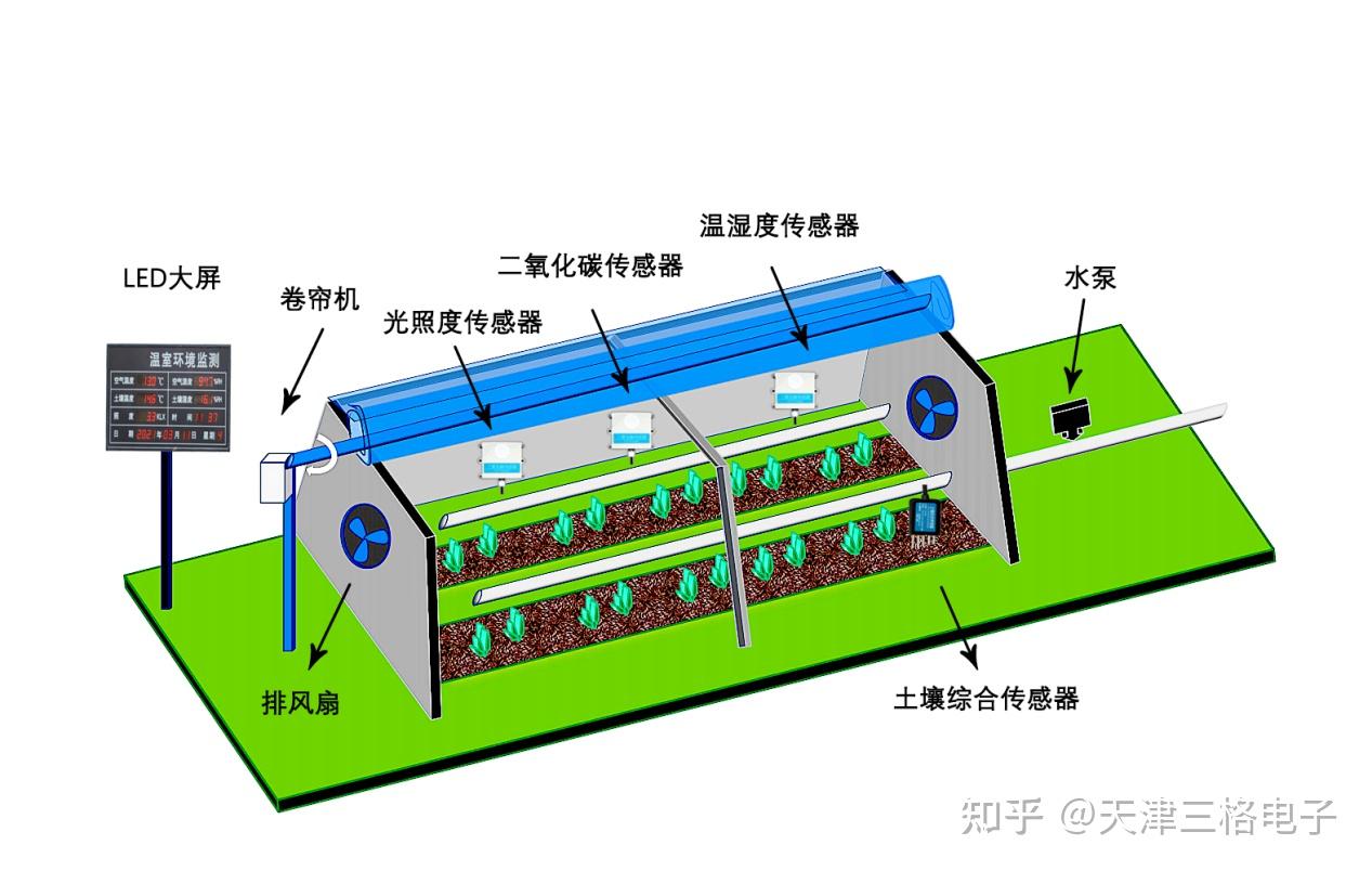 三格电子智慧农业温室大棚智能控制系统解读