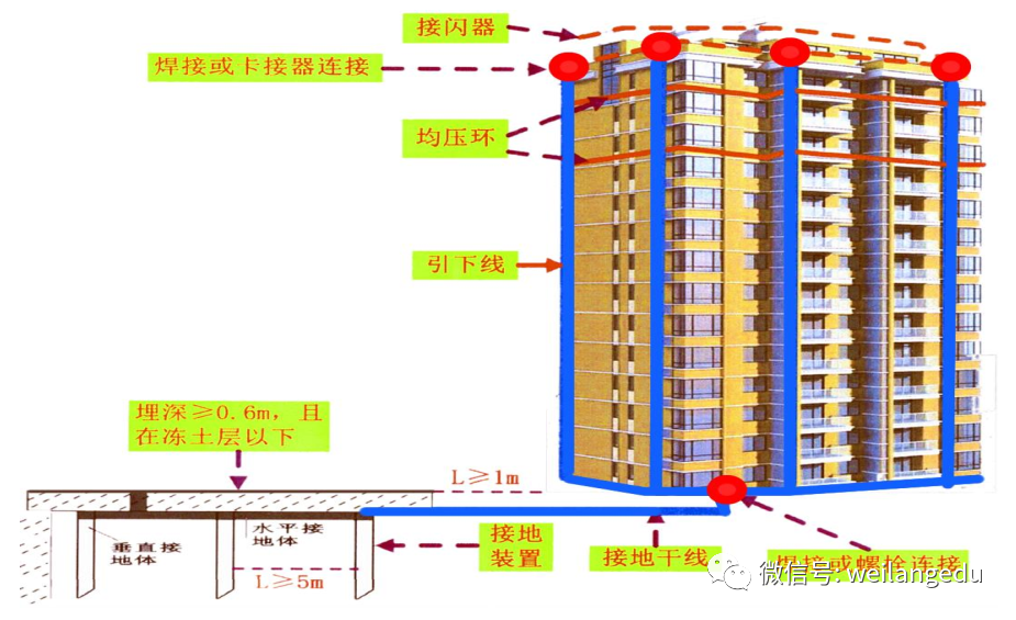 防雷系统主要有接闪器(避雷针,避雷带,避雷线和避雷网),引下线和接地