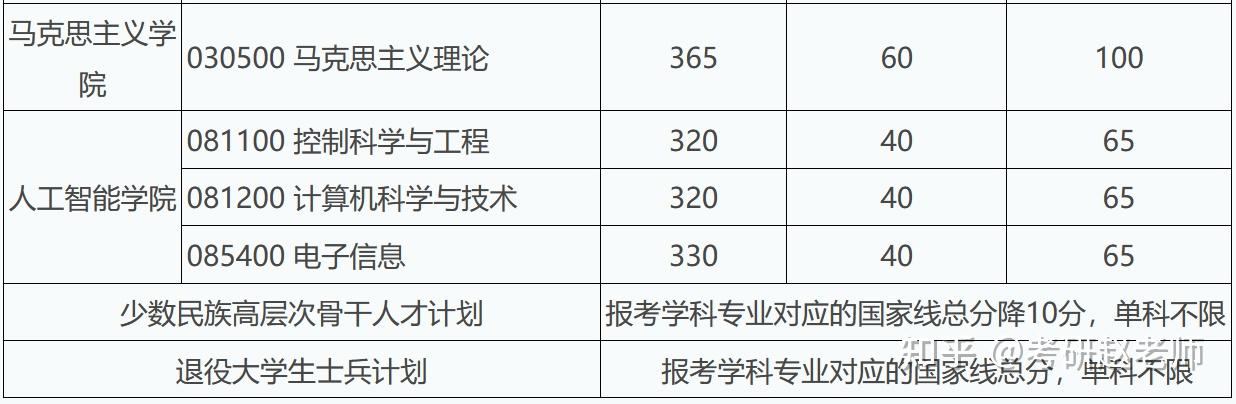 西安電子科技大學2022年考研複試分數線