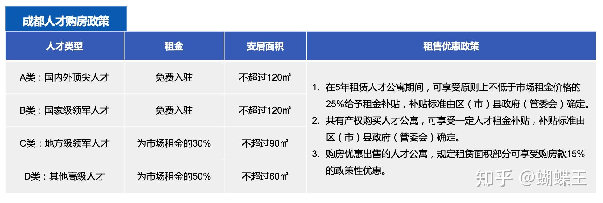 乾貨想在成都買房的朋友可以看看很實在能少走彎路數據持續更新至2021