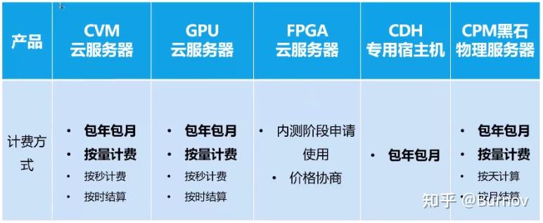按时收费云服务器相关云计算内容
