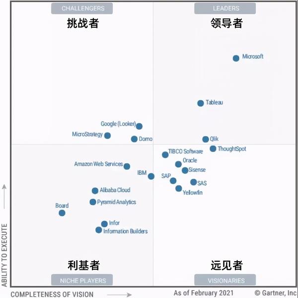 Gartner 魔力象限到底有何“魔力”？ 知乎