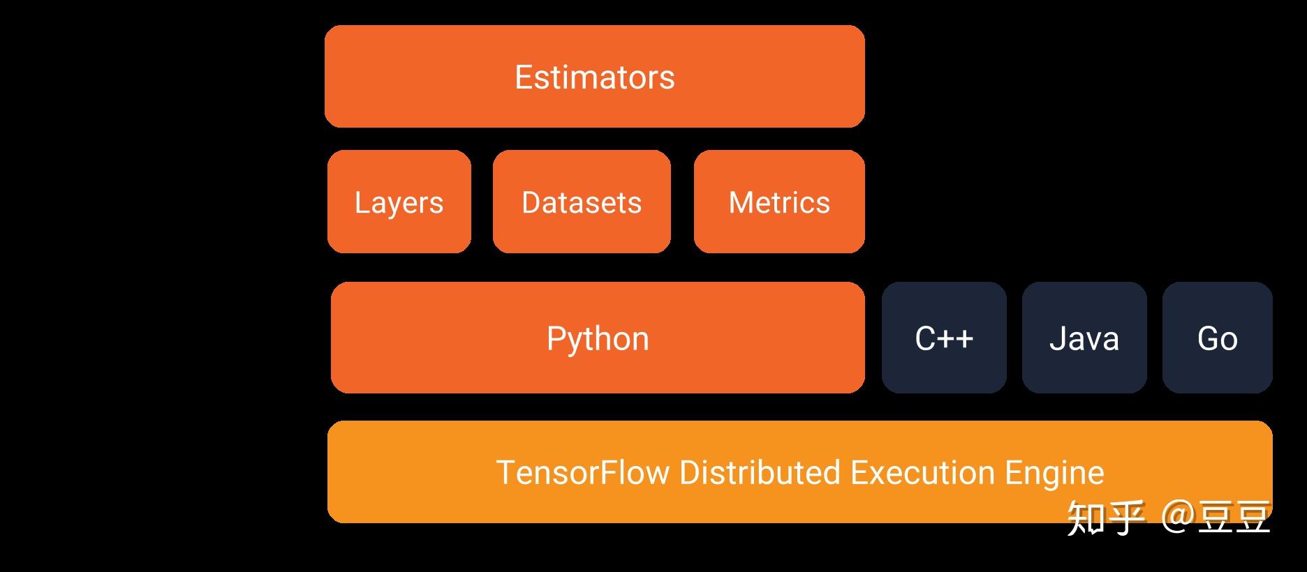 (一)tf概覽:tensorflow 架構:estimator可以訓練,驗證,測試模型,pre