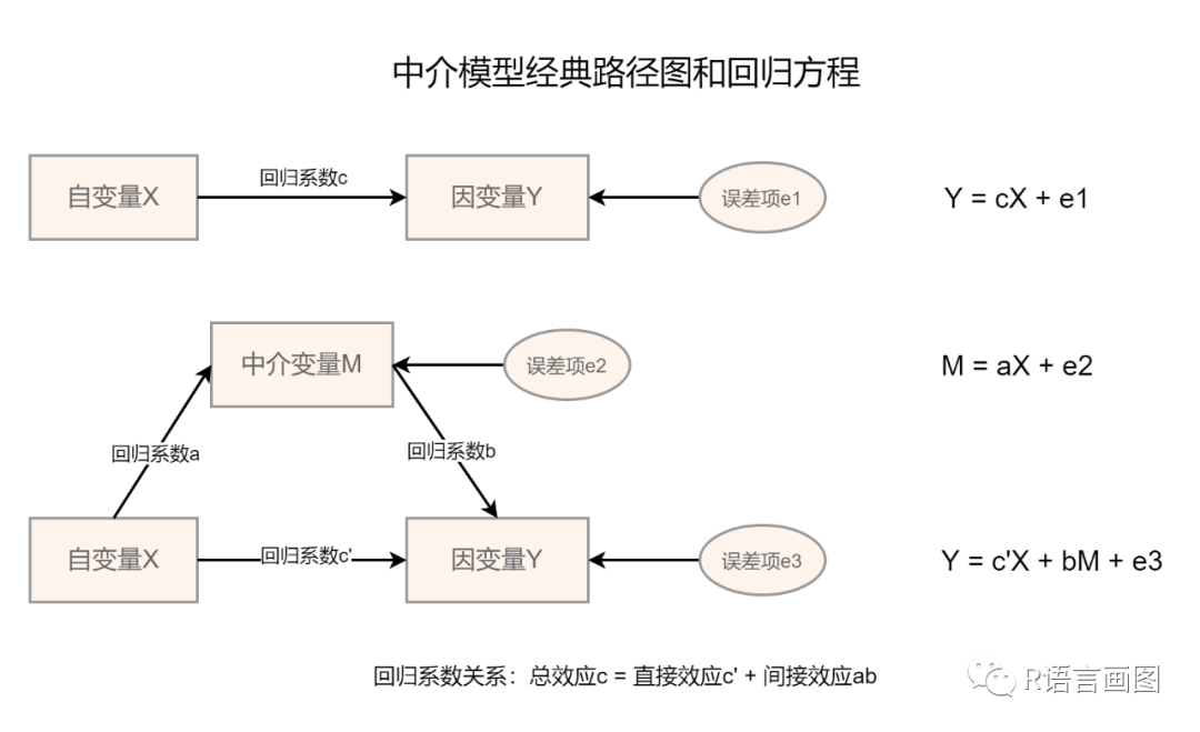中介效应之遮掩效应 - 知乎