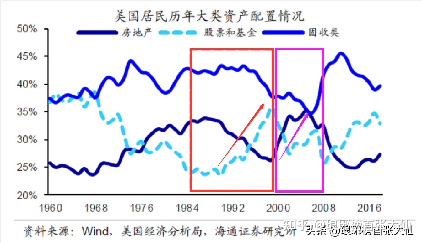 以史为鉴！美国大放水之后房产和股市总有一个要大涨，之后就大跌- 知乎