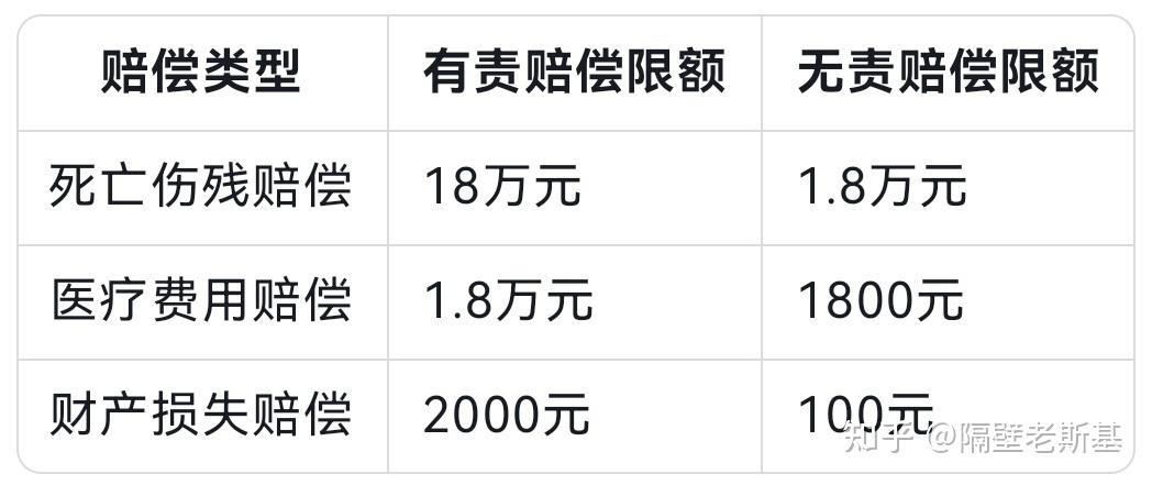 追尾了,最高可赔20万的交强险为什么只赔2千?