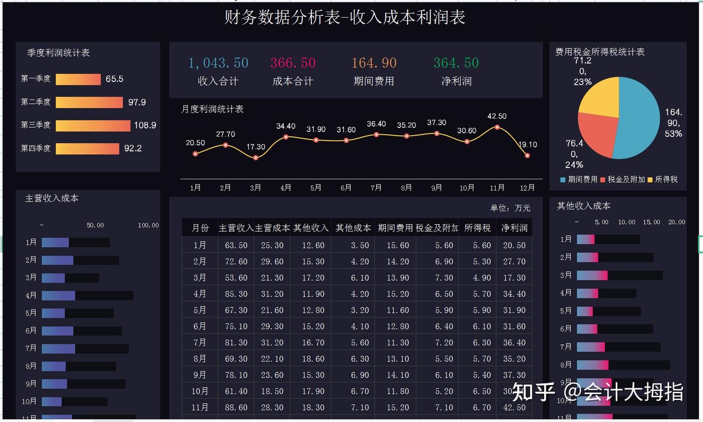 如何制作出老板一眼就喜欢上的可视化财务报表？ - 知乎