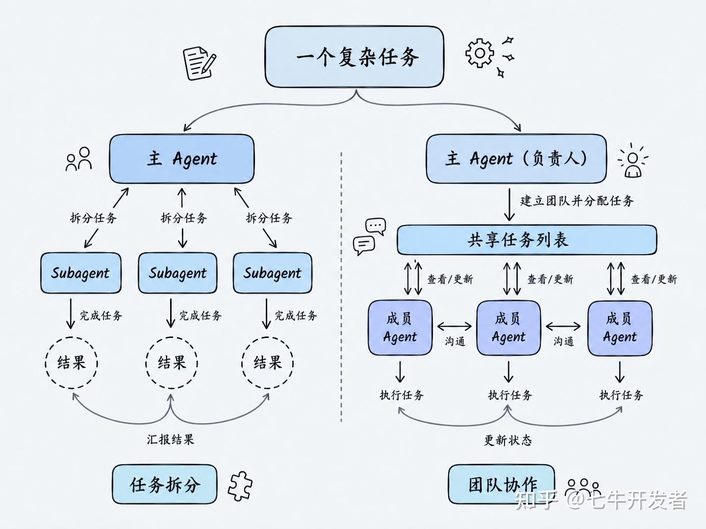 从 Subagent 到 Agent Team：多 Agent 系统里的两种协作方式 - 知乎