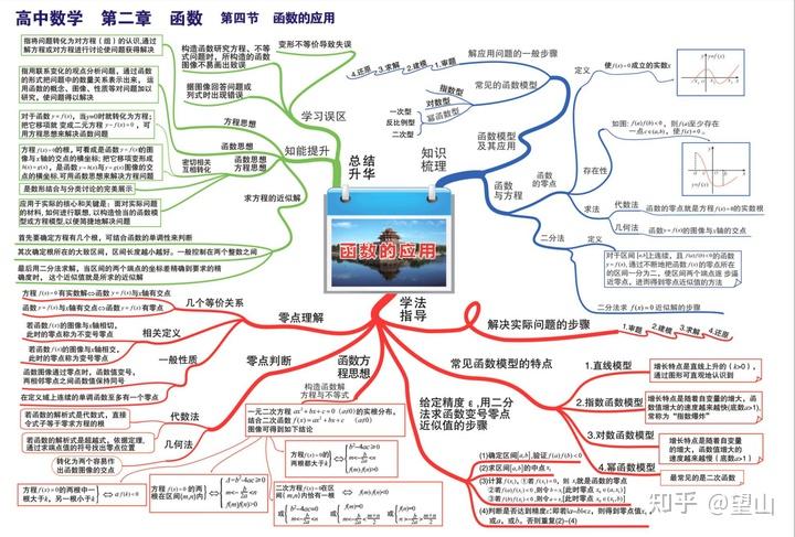 高中数学思维导图拯救你的数学复习