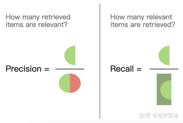 衡量模型识别所有预测为正例的实例都是正例的能力