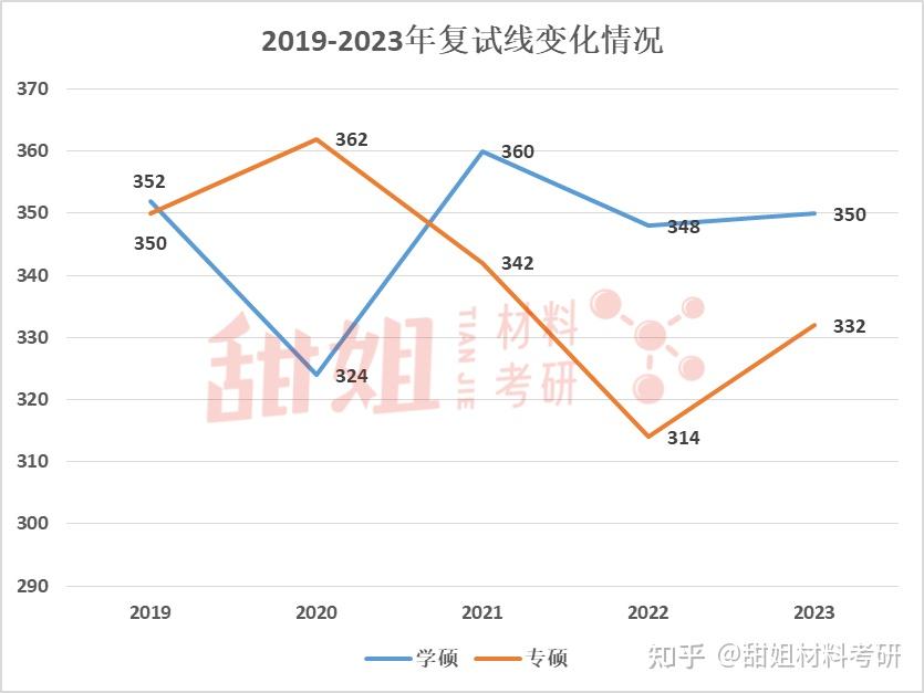 材料考研2023录取分析|东南大学 - 知乎