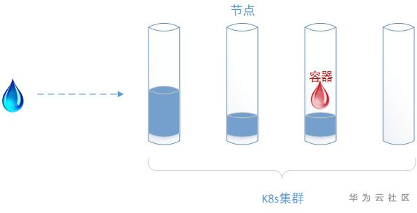 如果云是水滴,Kubernetes就是水滴管理平台 如果云是水滴,Kubernetes就是水滴管理平台