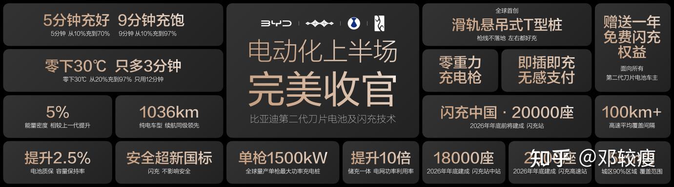 比亚迪发布第二代刀片电池及闪充技术 从闪充中国 迈向闪充星球