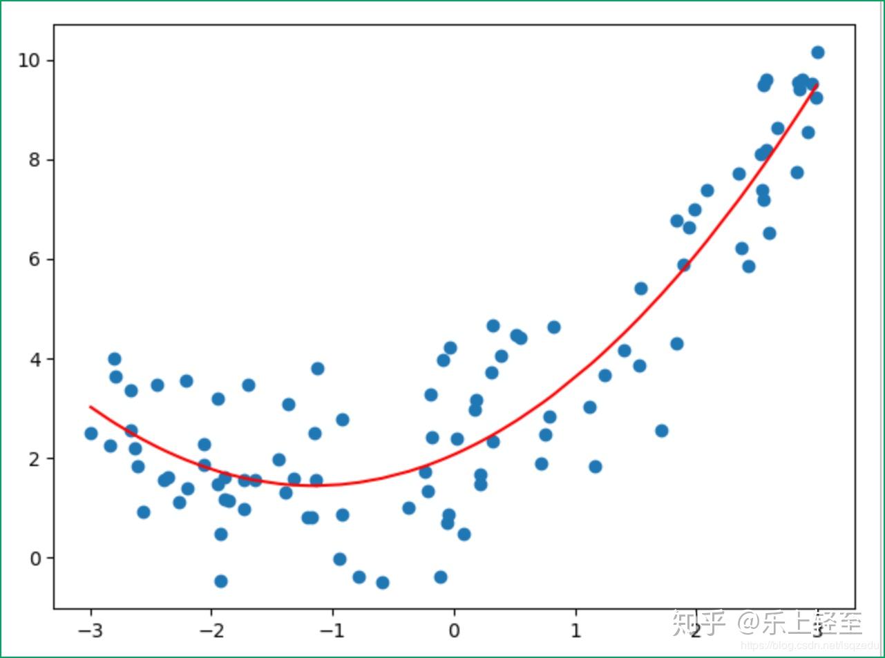 python机器学习之线性回归入门二
