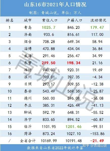 山东去年人口负增长40万一个小县城的规模了