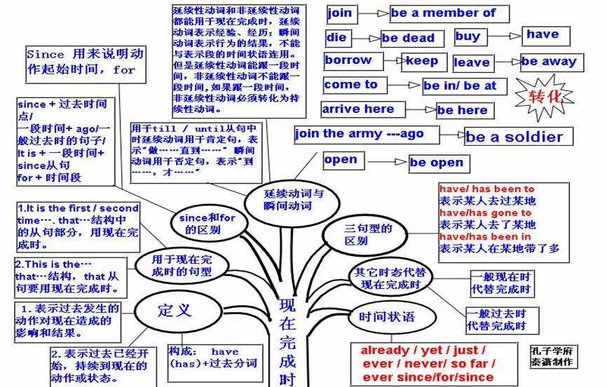 超全英语思维导图,50张图片包含中学阶段所有的语法知识,建议人手一份! - 知乎