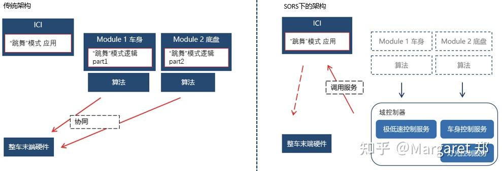 SDV-SOA-SOSA 工程师眼中的软件定义汽车 - 知乎