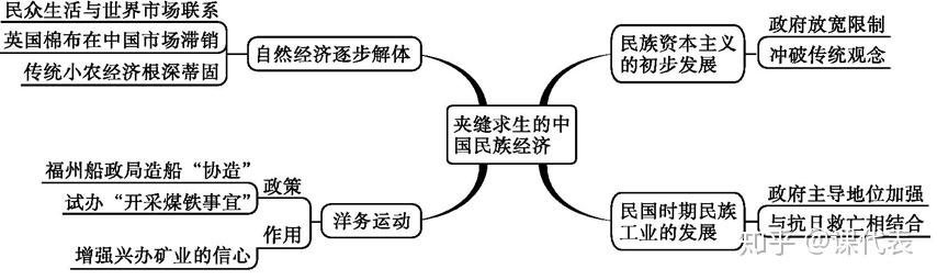 2021高考歷史通史複習難點突破思維導圖吃透90