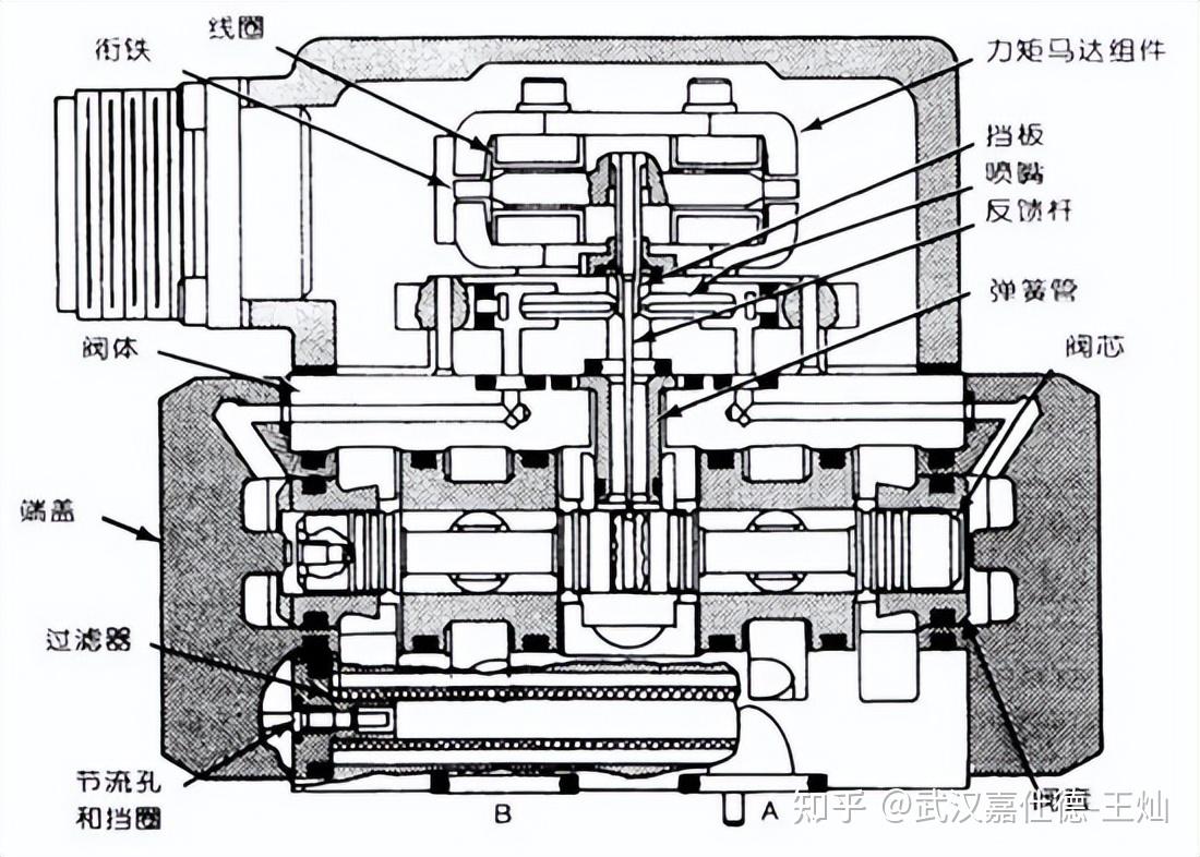 液控伺服阀结构组成及工作原理 - 知乎