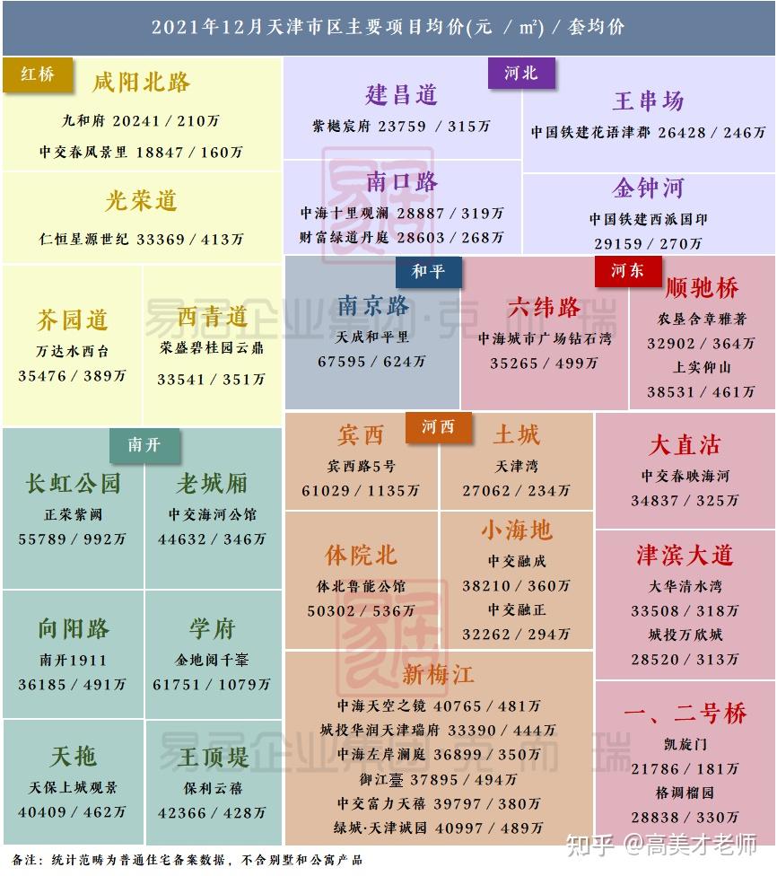 最新房价 | 天津新房房价地图最新出炉，各区域均价多少呢？ - 知乎