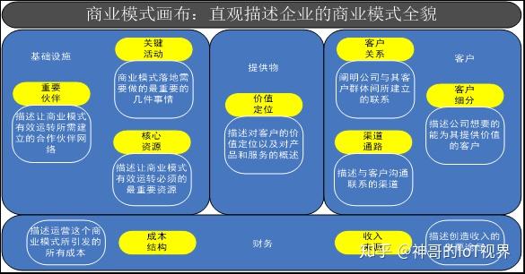 商業模式畫布可以讓我們從多個角度全面的考量商業模式.