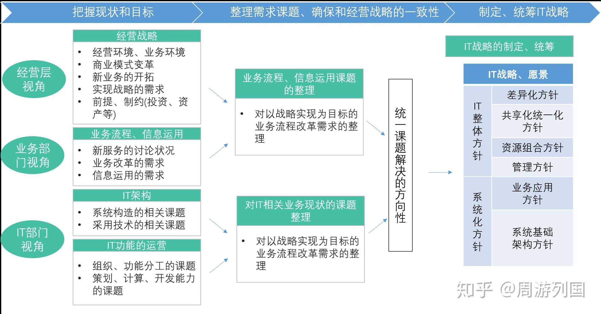 it战略概要参考