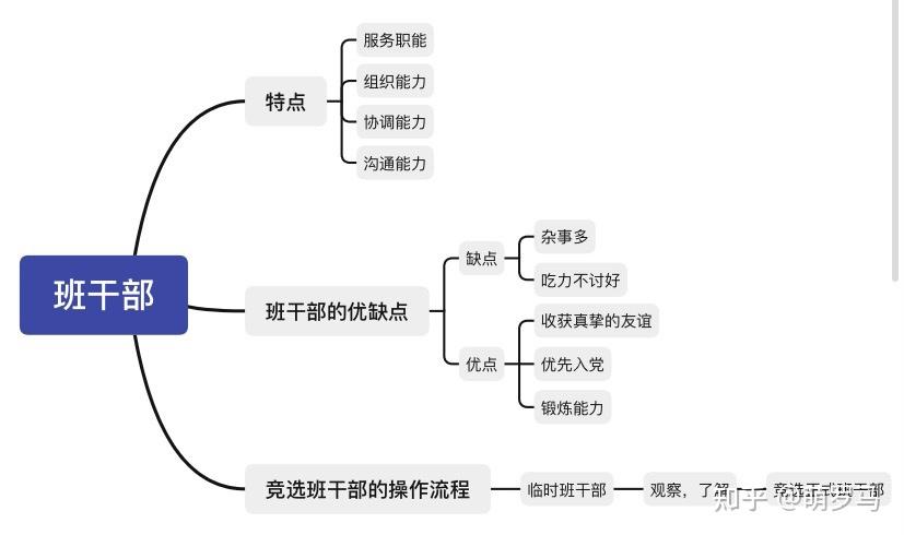 竞选班干部的思维导图图片