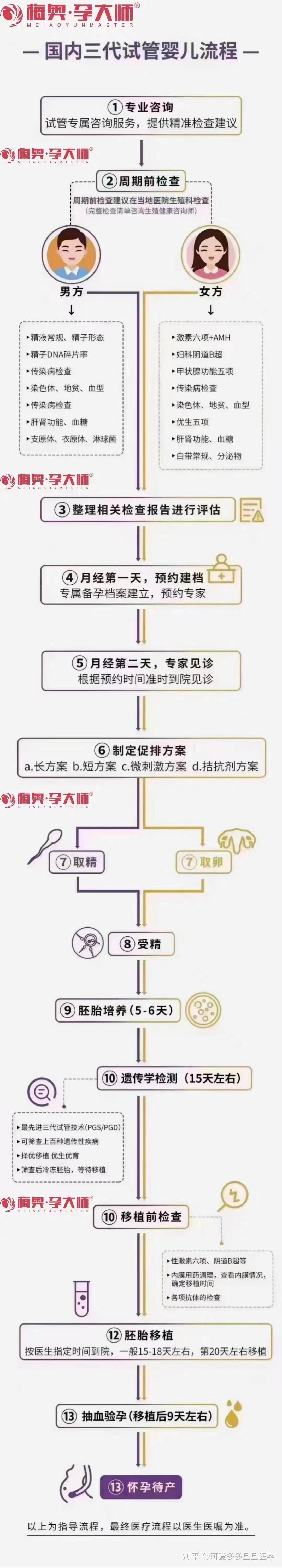 三代试管过程图片