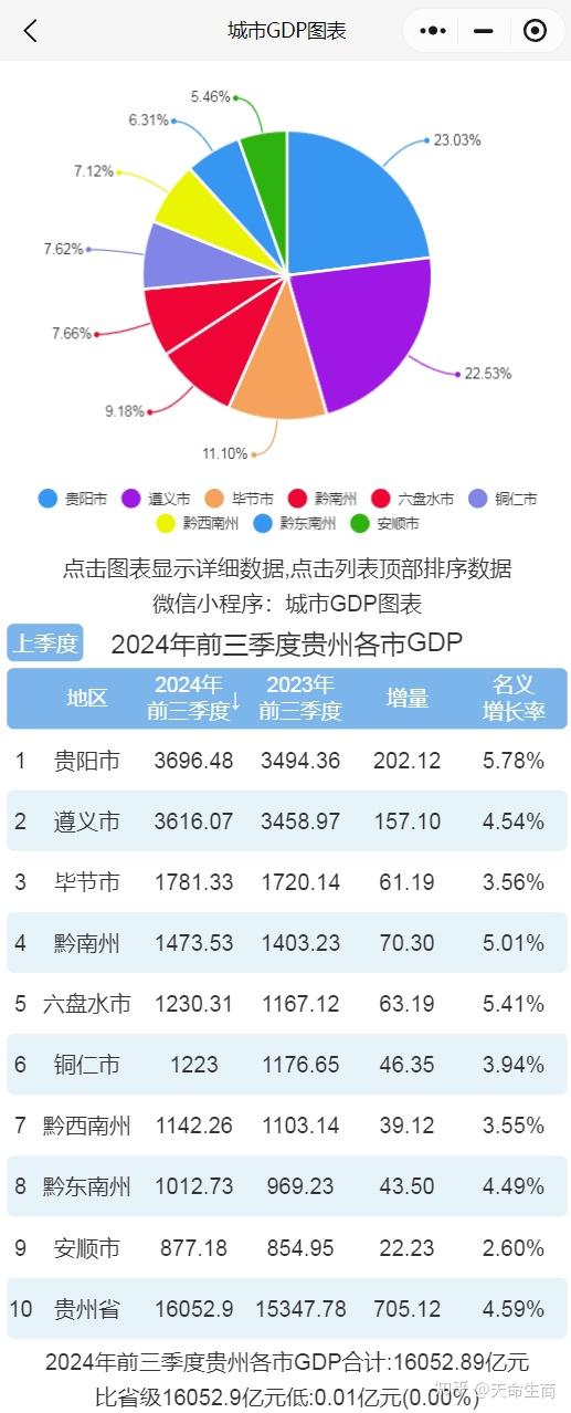 2024年前三季度贵州各市gdp排行榜排名 城市 gdp1 贵阳市 3696