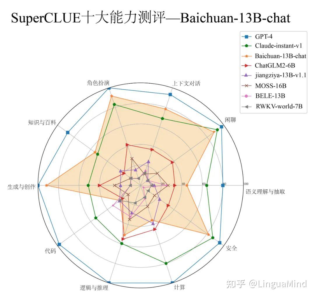 国内开源第一！百川开源大模型Baichuan-13B评测揭晓｜SuperCLUE - 知乎