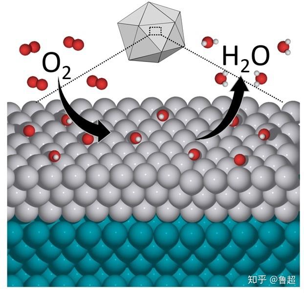 80年後的奧斯特瓦爾德研究了用鉑催化氨接觸氧化製取硝酸的機理,似乎