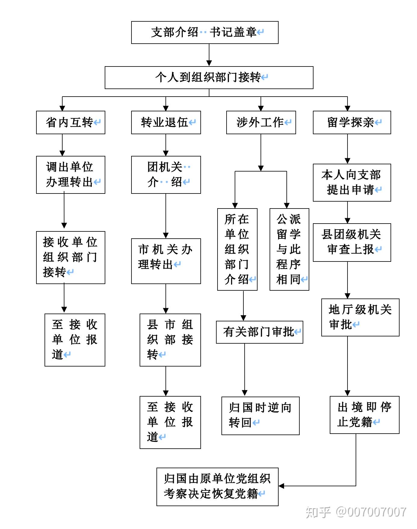 党务工作全套流程之接转党员组织关系的程序流程图