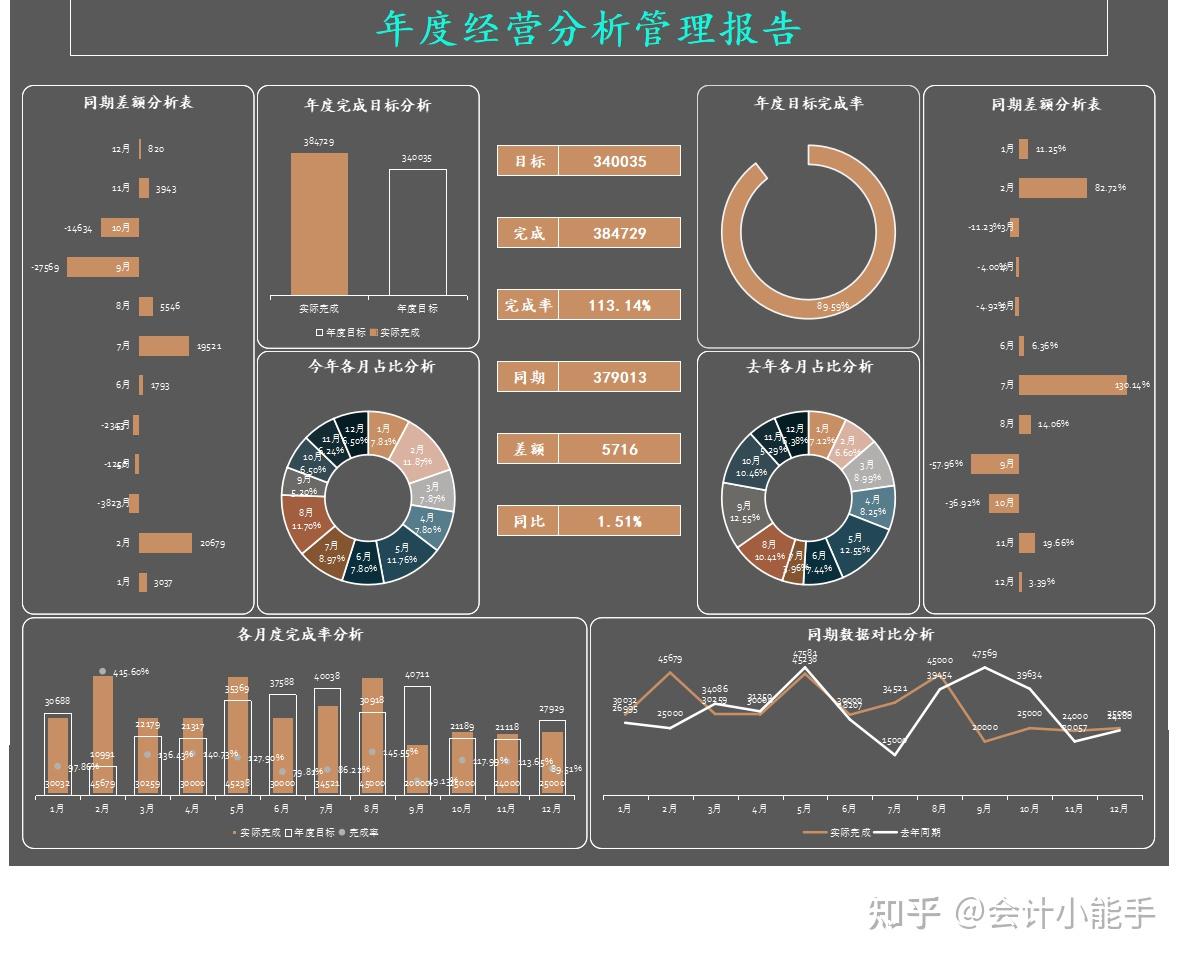 看了25岁男会计做的财务经营分析报表财务主管都自愧不如