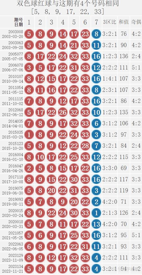 双色球23134期开奖结果蓝球428注一等奖