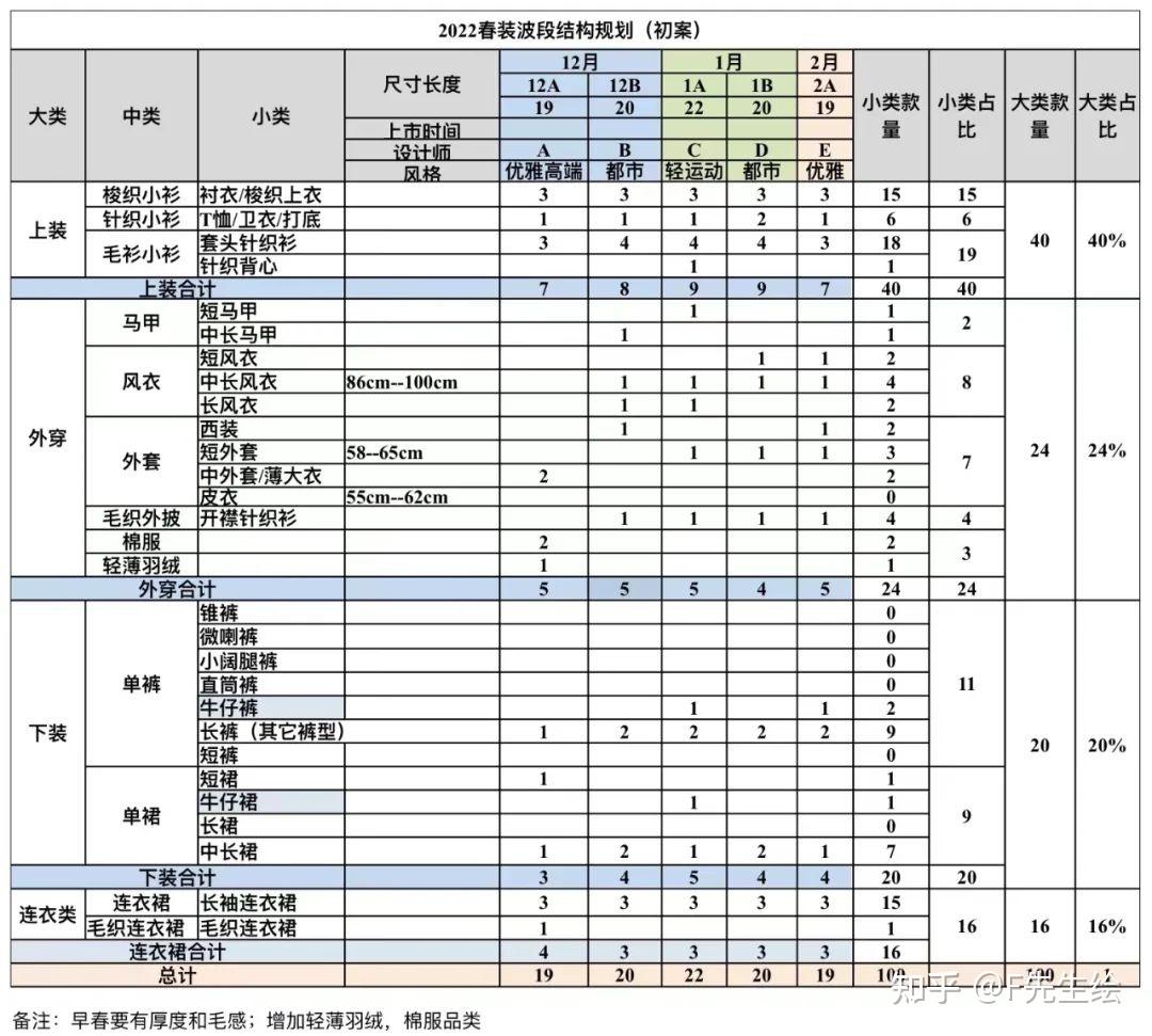 服裝設計企劃的波段5問