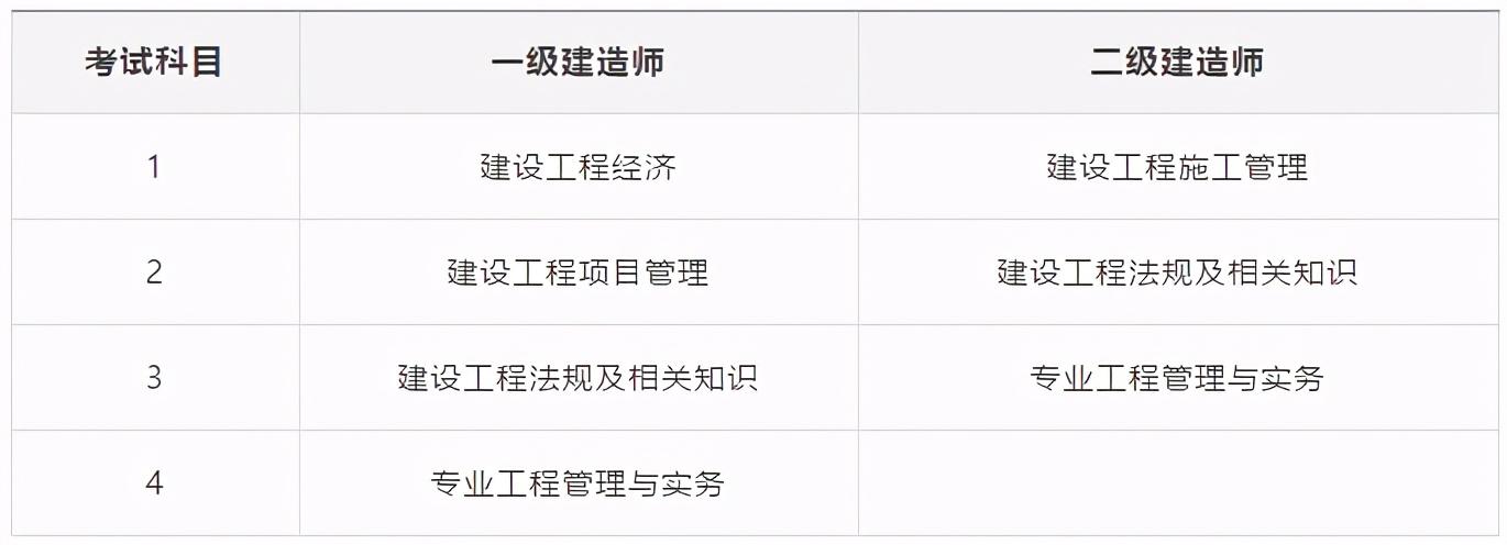 2021一建二建選哪個所有人都先拿二建練手再備考一建