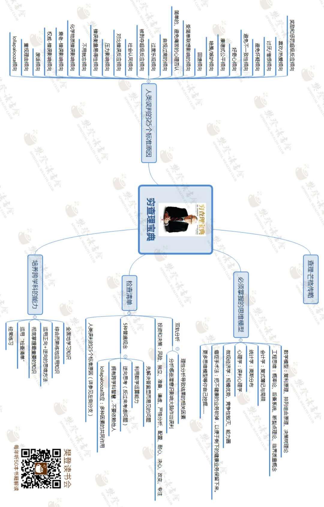 穷查理宝典思维导图图片