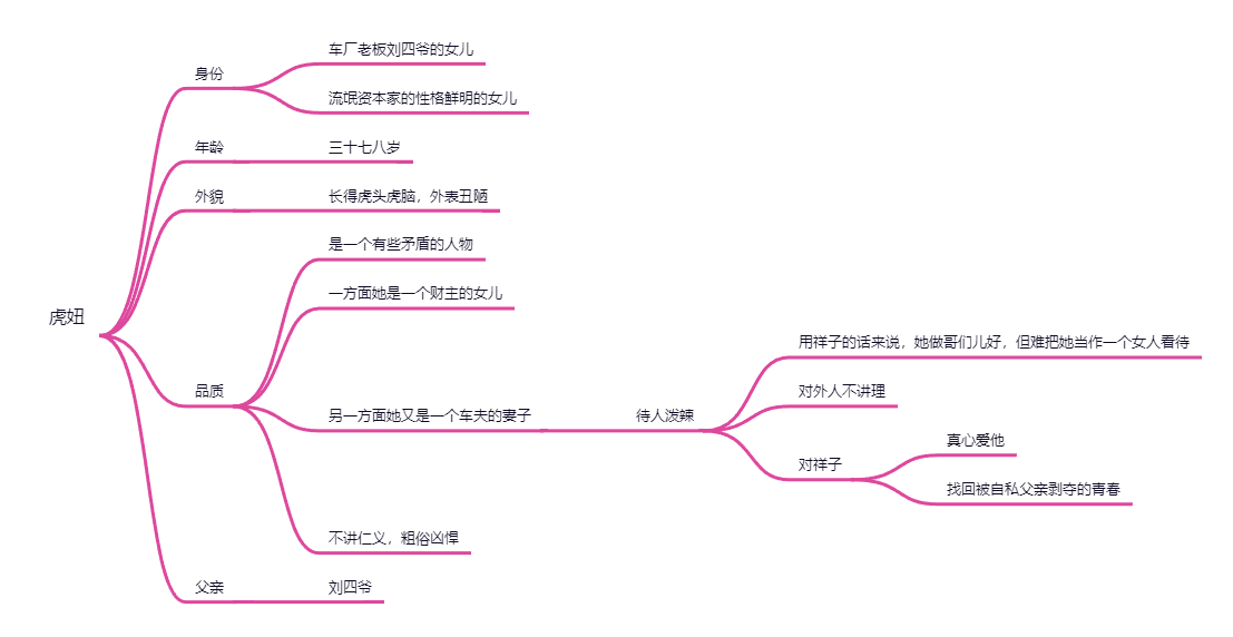 虎妞事件思维导图图片