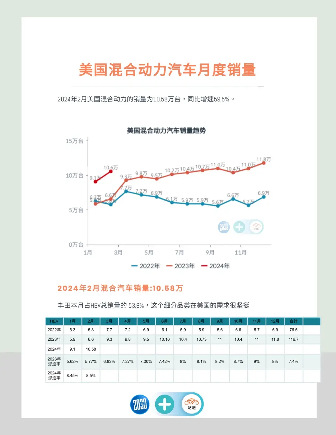美国电动车市2月销量和燃效提案
