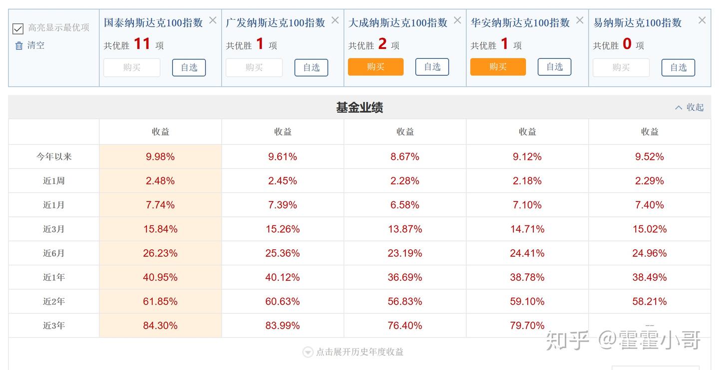 基金小讲|纳斯达克100指数基金相继停售，接下来可以买什么？ - 知乎