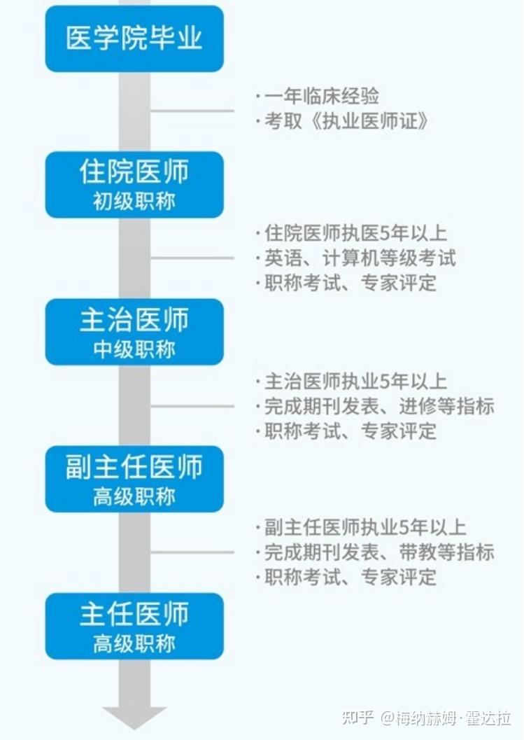 职称最好副主任医师及以上