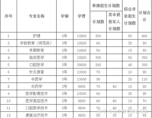 临沂卫生学校录取分数2020_临沂卫生学校2023招生录取分数线_2021临沂卫校录取分数线