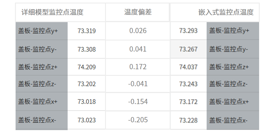 【技术突破】三维芯片封装热仿真如何实现 IP 保护与精度双保障？BCI-ROM 技术解析的图7