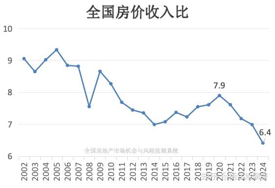 2024年全国房价收入比,创历史新低了 - 知乎