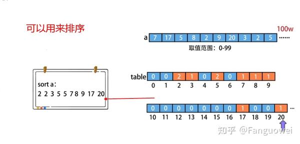 《数据结构与算法之美》笔记四：跳表and散列表 知乎