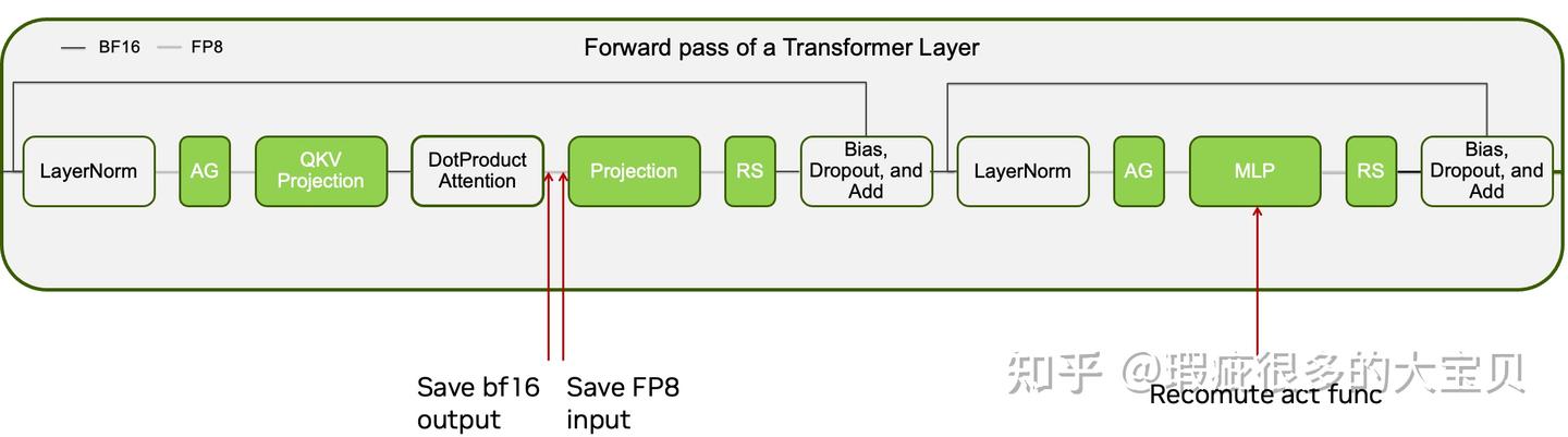 图3: 对 projection linear 和 MoE 激活函数进行细粒度重算