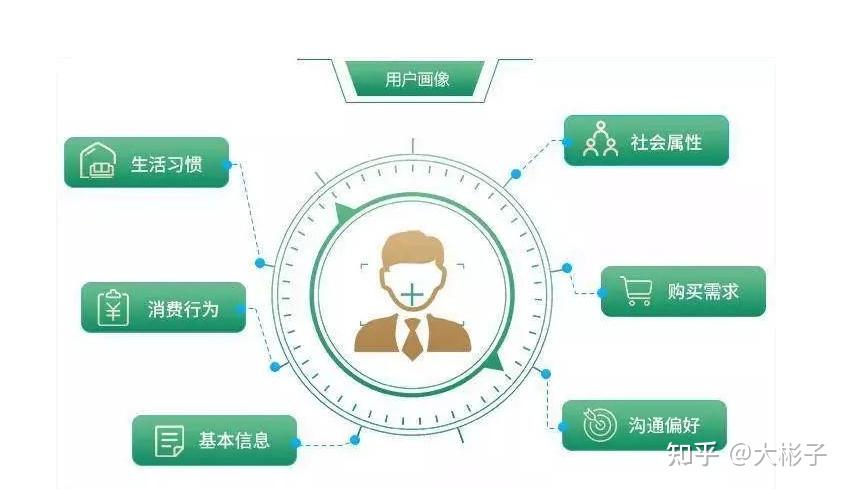 如何建立金融客户画像,如何懂得你的客户