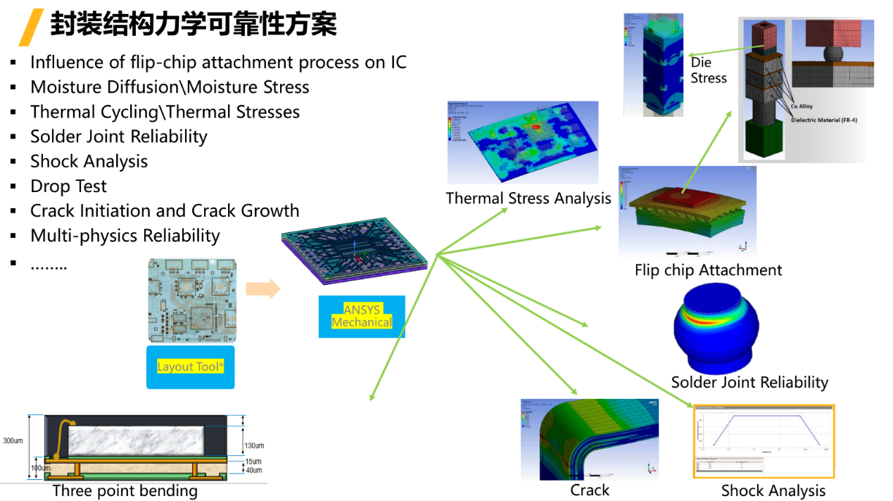 Ansys在芯片/封装结构热力可靠性方案 知乎