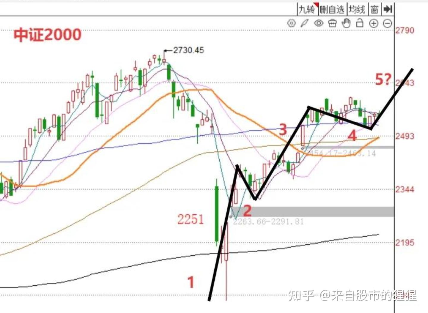 5.29收评： A股放量收涨，与我昨天晚上的预判，完全一致！那么明天还能继续看多吗?在这里我明确观点 - 知乎